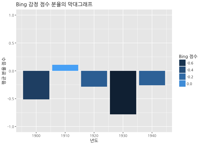 Bing 감정 점수 분율의 막대그래프