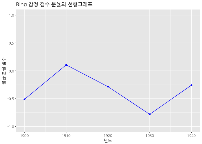 Bing 감정 점수 분율의 선형그래프