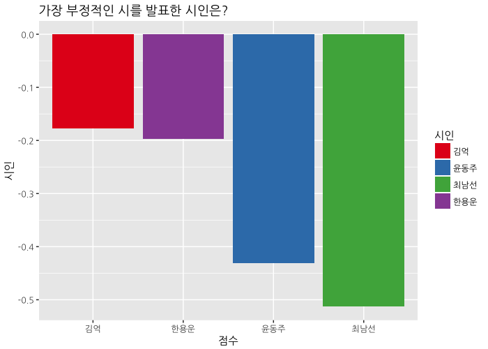 가장 부정적인 시를 발표한 시인은?