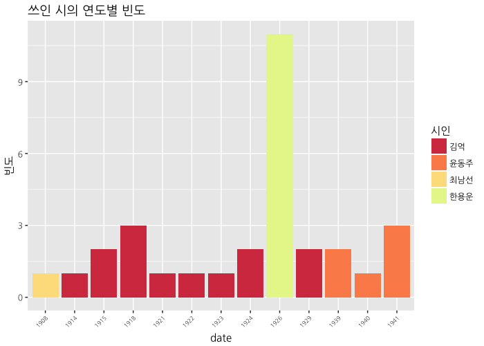 쓰인 시의 연도별 빈도