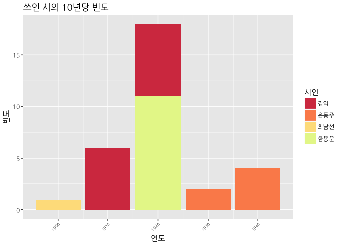 쓰인 시의 10년당 빈도