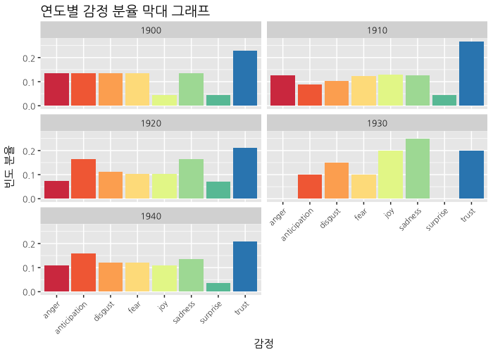 연도별 감정 분율 막대 그래프