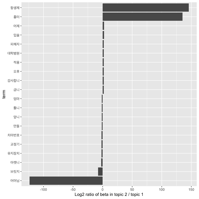 plot of chunk LDA 1 beta