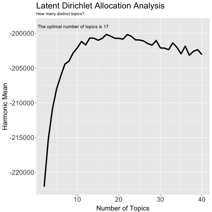 plot of chunk harmonic mean plot